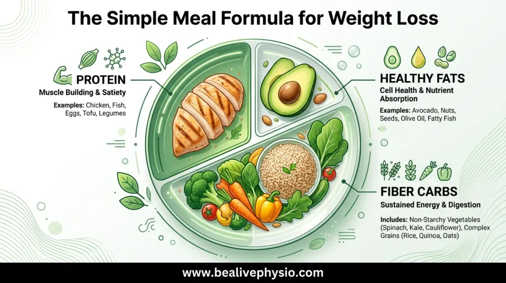 Plate divided into protein, fiber-rich carbs, and vegetables showing a simple weight-loss meal formula.